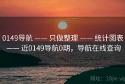 0149导航 —— 只做整理 —— 统计图表 —— 近0149导航0期，导航在线查询